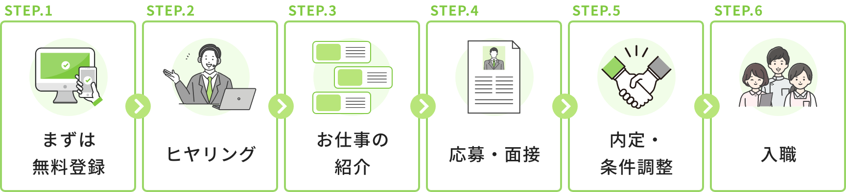 入職までに6つのステップがあります。1つ目に、先ずは無料登録しましょう。2つ目に、ヒヤリングを行います。3つ目に、お仕事を紹介させていただきます。4つ目に、応募及び面接を行います。5つ目に、内定が取れたら条件調整を行います。最後の6つ目に、入職となります。